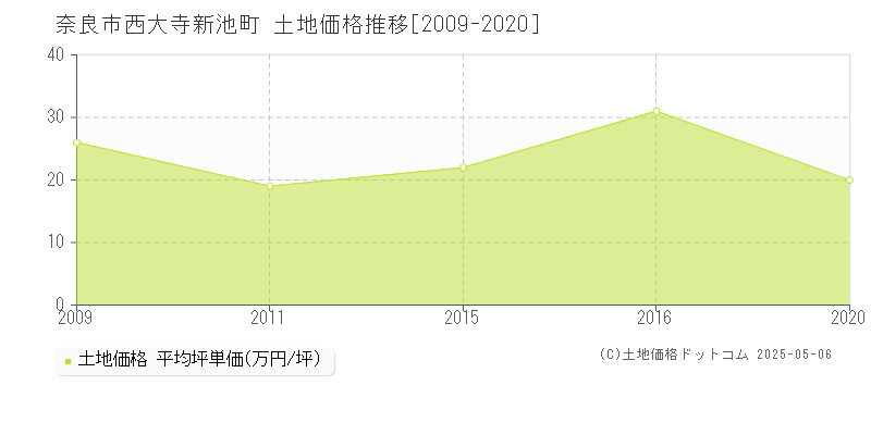 奈良市西大寺新池町の土地価格推移グラフ 