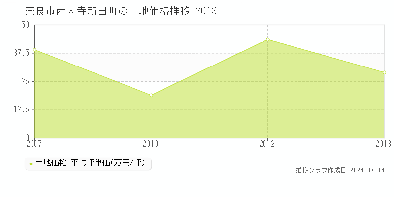 奈良市西大寺新田町の土地取引価格推移グラフ 