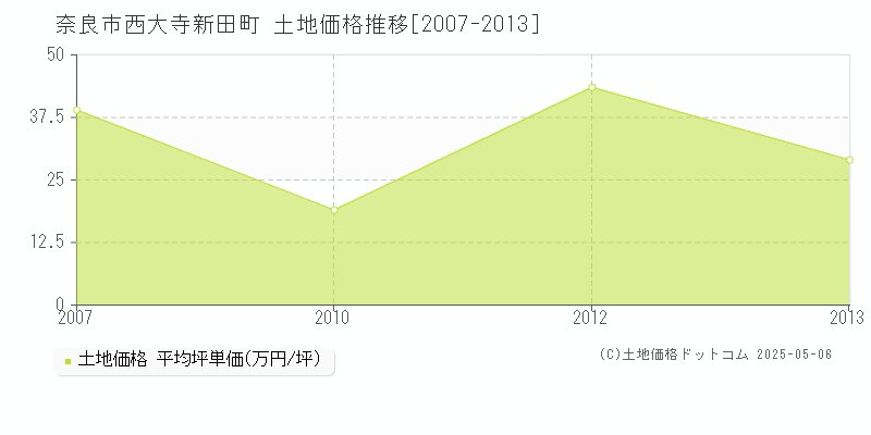 西大寺新田町(奈良市)の土地価格推移グラフ(坪単価)[2007-2013年]
