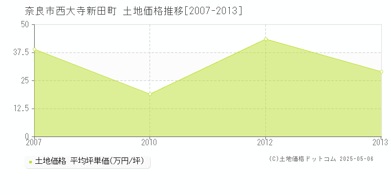 奈良市西大寺新田町の土地価格推移グラフ 