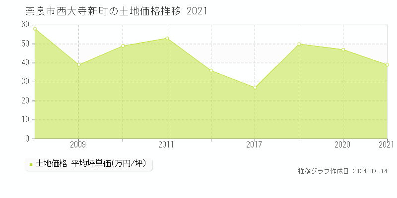 奈良市西大寺新町の土地価格推移グラフ 
