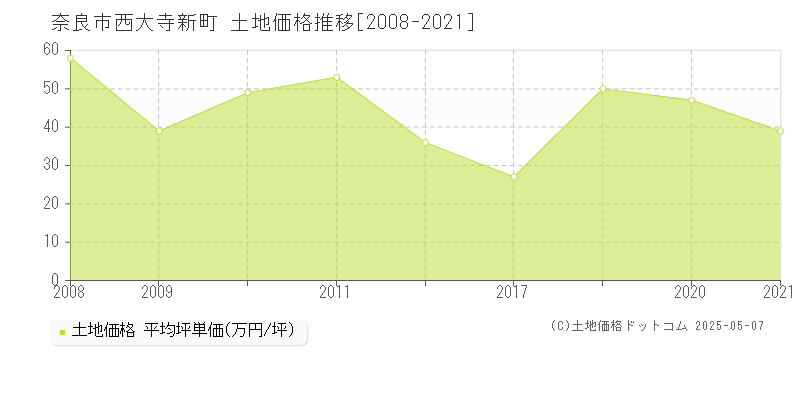 西大寺新町(奈良市)の土地価格推移グラフ(坪単価)[2008-2021年]
