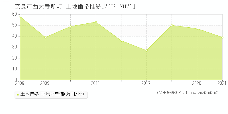 奈良市西大寺新町の土地価格推移グラフ 