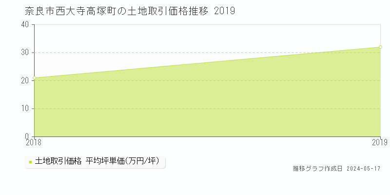 奈良市西大寺高塚町の土地価格推移グラフ 