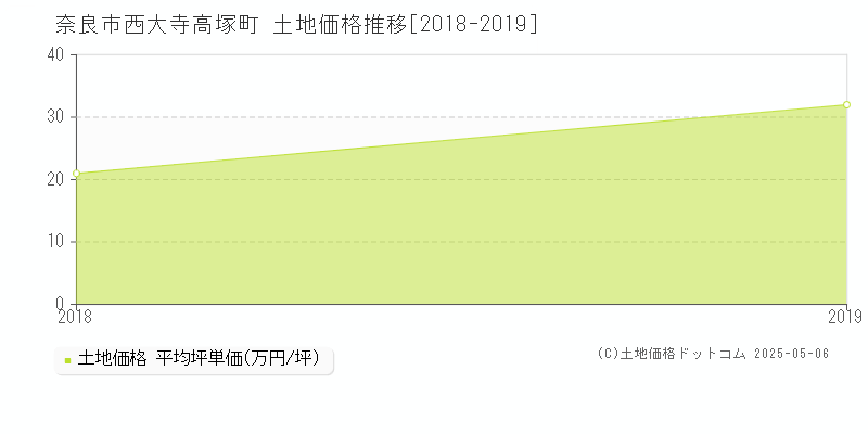 西大寺高塚町(奈良市)の土地価格推移グラフ(坪単価)[2018-2019年]