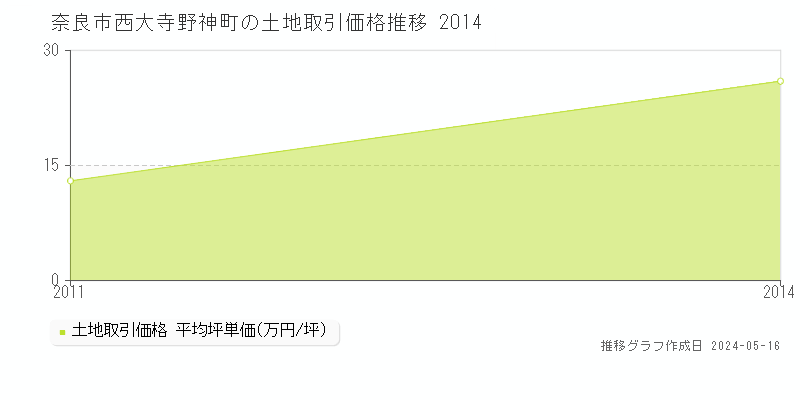 奈良市西大寺野神町の土地価格推移グラフ 