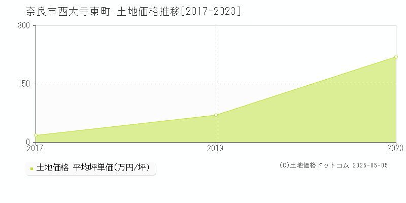 西大寺東町(奈良市)の土地価格推移グラフ(坪単価)[2017-2023年]