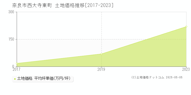 奈良市西大寺東町の土地価格推移グラフ 