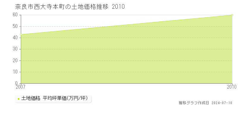 奈良市西大寺本町の土地価格推移グラフ 