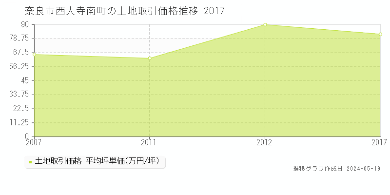 奈良市西大寺南町の土地価格推移グラフ 
