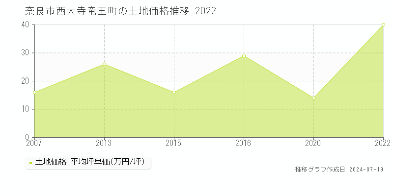 奈良市西大寺竜王町の土地価格推移グラフ 