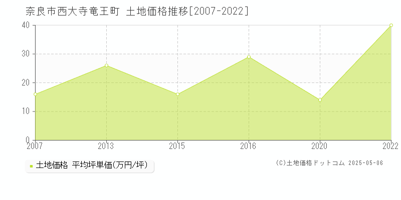 西大寺竜王町(奈良市)の土地価格推移グラフ(坪単価)[2007-2022年]