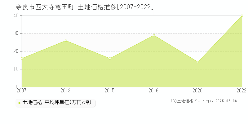 奈良市西大寺竜王町の土地価格推移グラフ 