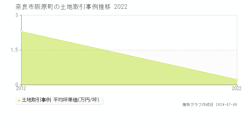 奈良市阪原町の土地価格推移グラフ 