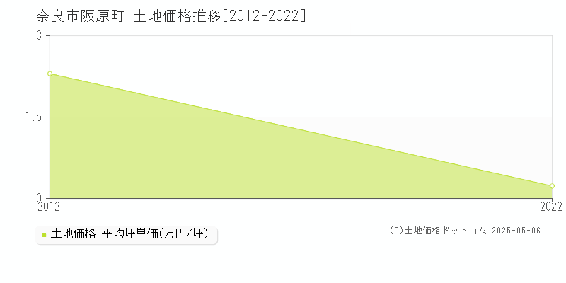 阪原町(奈良市)の土地価格推移グラフ(坪単価)[2012-2022年]