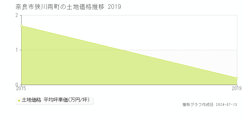 奈良市狭川両町の土地価格推移グラフ 