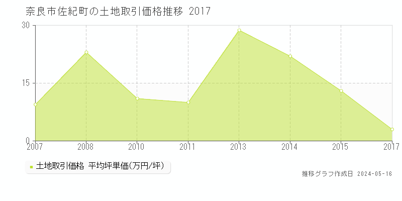 奈良市佐紀町の土地価格推移グラフ 