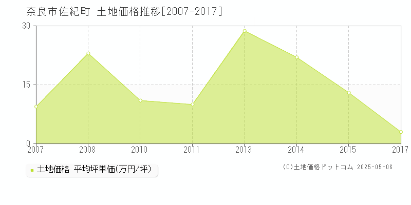 佐紀町(奈良市)の土地価格推移グラフ(坪単価)[2007-2017年]