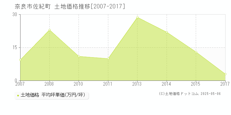 奈良市佐紀町の土地価格推移グラフ 