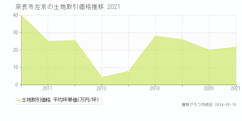 奈良市左京の土地価格推移グラフ 