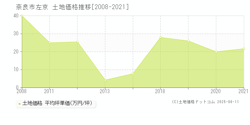 左京(奈良市)の土地価格推移グラフ(坪単価)[2008-2021年]