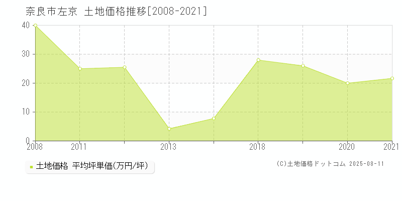 奈良市左京の土地価格推移グラフ 