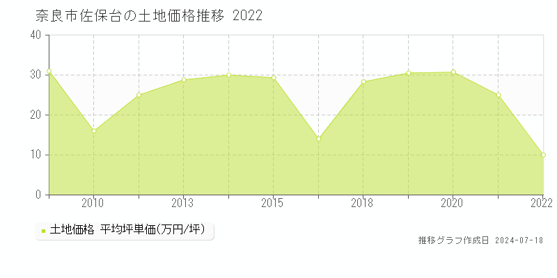奈良市佐保台の土地価格推移グラフ 