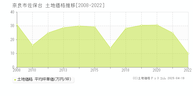 奈良市佐保台の土地価格推移グラフ 