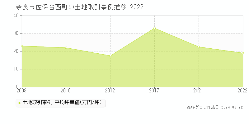 奈良市佐保台西町の土地価格推移グラフ 