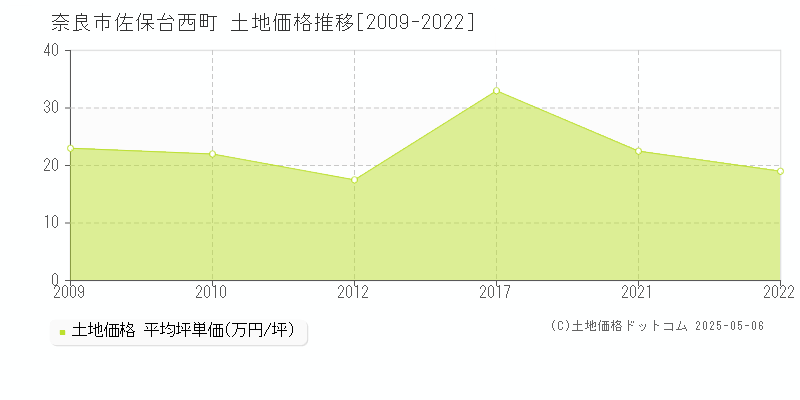 佐保台西町(奈良市)の土地価格推移グラフ(坪単価)[2009-2022年]