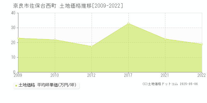 奈良市佐保台西町の土地価格推移グラフ 