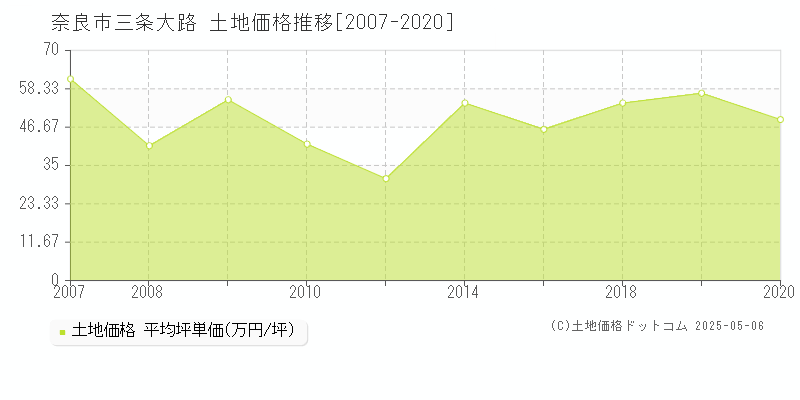 三条大路(奈良市)の土地価格推移グラフ(坪単価)[2007-2020年]