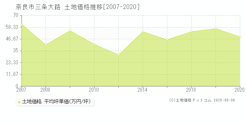 奈良市三条大路の土地価格推移グラフ 