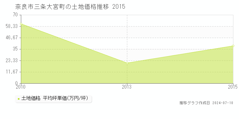 奈良市三条大宮町の土地価格推移グラフ 