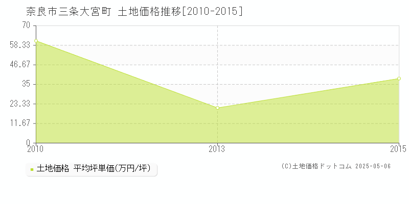 三条大宮町(奈良市)の土地価格推移グラフ(坪単価)[2010-2015年]