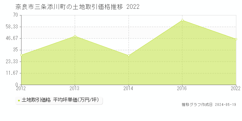 奈良市三条添川町の土地価格推移グラフ 