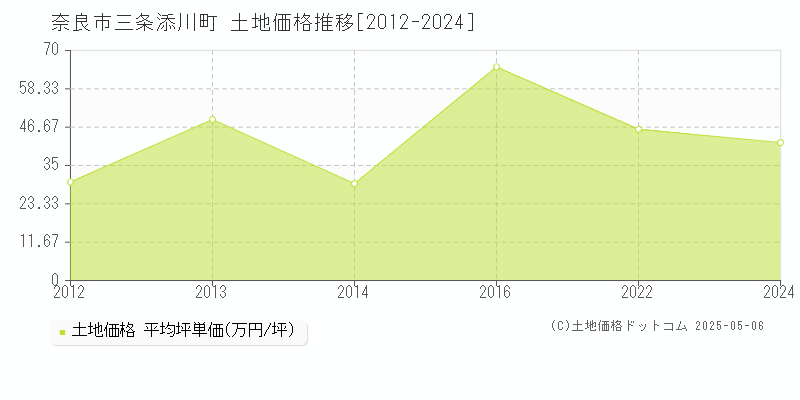 三条添川町(奈良市)の土地価格推移グラフ(坪単価)[2012-2024年]