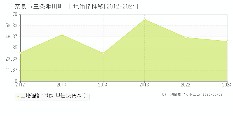 奈良市三条添川町の土地価格推移グラフ 