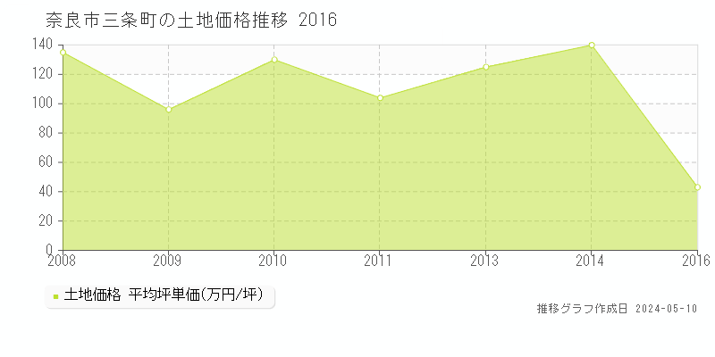奈良市三条町の土地価格推移グラフ 