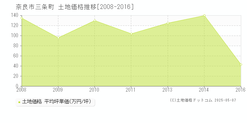 三条町(奈良市)の土地価格推移グラフ(坪単価)[2008-2016年]