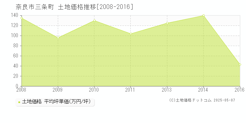 奈良市三条町の土地価格推移グラフ 