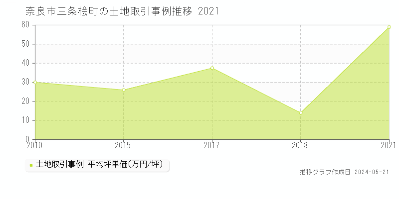 奈良市三条桧町の土地価格推移グラフ 