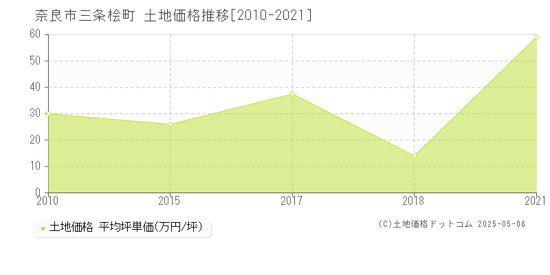 三条桧町(奈良市)の土地価格推移グラフ(坪単価)[2010-2021年]