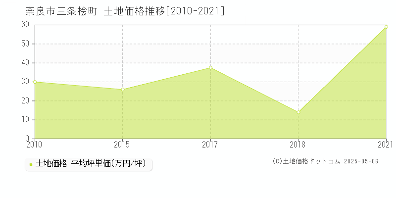 奈良市三条桧町の土地価格推移グラフ 