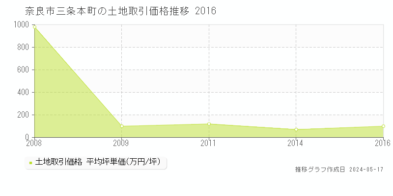 奈良市三条本町の土地取引価格推移グラフ 