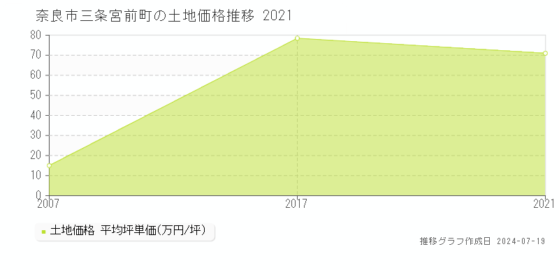 奈良市三条宮前町の土地価格推移グラフ 