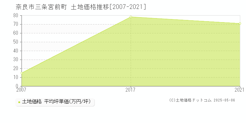 三条宮前町(奈良市)の土地価格推移グラフ(坪単価)[2007-2021年]