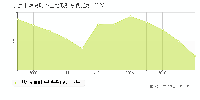 奈良市敷島町の土地価格推移グラフ 