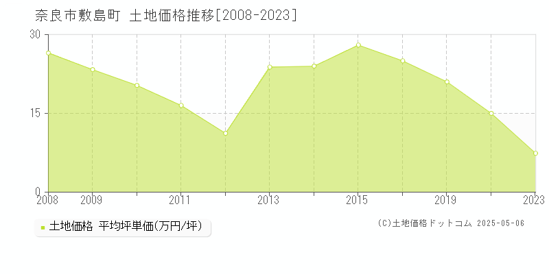 敷島町(奈良市)の土地価格推移グラフ(坪単価)[2008-2023年]