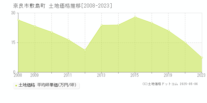 奈良市敷島町の土地価格推移グラフ 